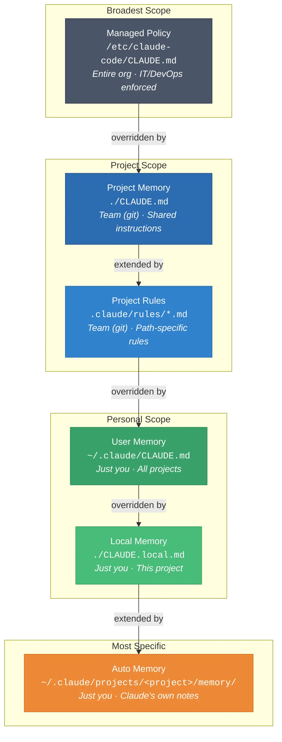 Diagram showing the six levels of CLAUDE.md configuration hierarchy, from managed policy at the org level down to auto memory at the individual level